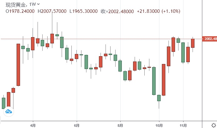 市场周评：疲软数据打击美元、黄金多头爆发！金价突破2000 下周行情恐更劲爆-第1张图片-翡翠网