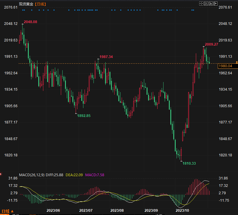 金价回落逼近1980，美股上涨，交易员押注全球利率可能最终见顶？-第1张图片-翡翠网