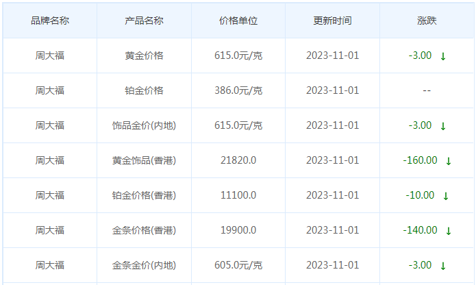 11月1日黄金价格多少?黄金价格今天多少一克?附国内品牌金店价格表-第2张图片-翡翠网