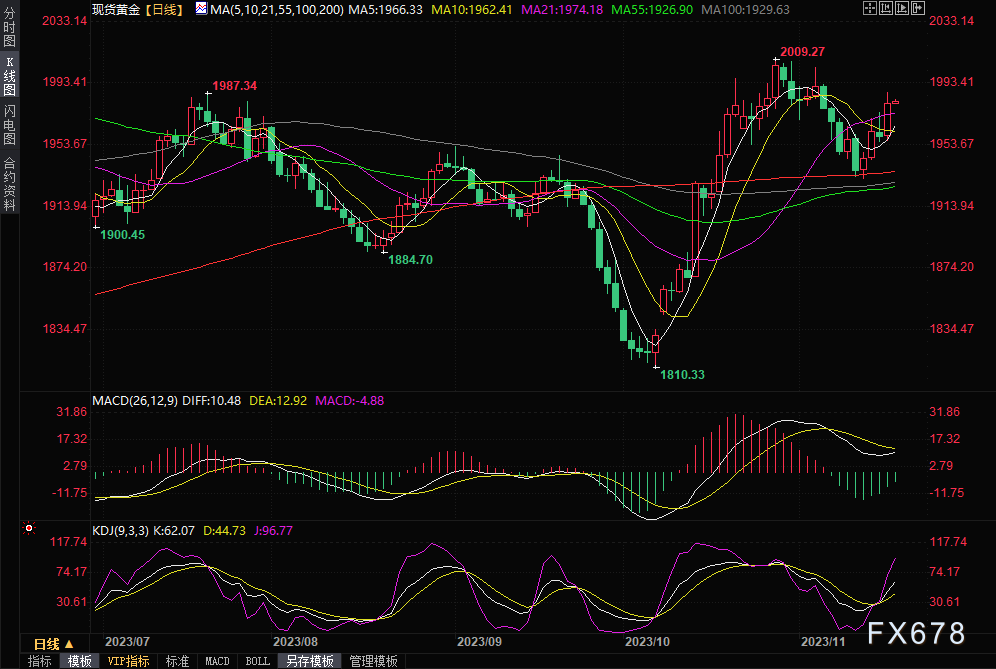 黄金交易提醒：美国就业数据欠佳，金价攻克1980关口，或进一步剑指2000-第1张图片-翡翠网