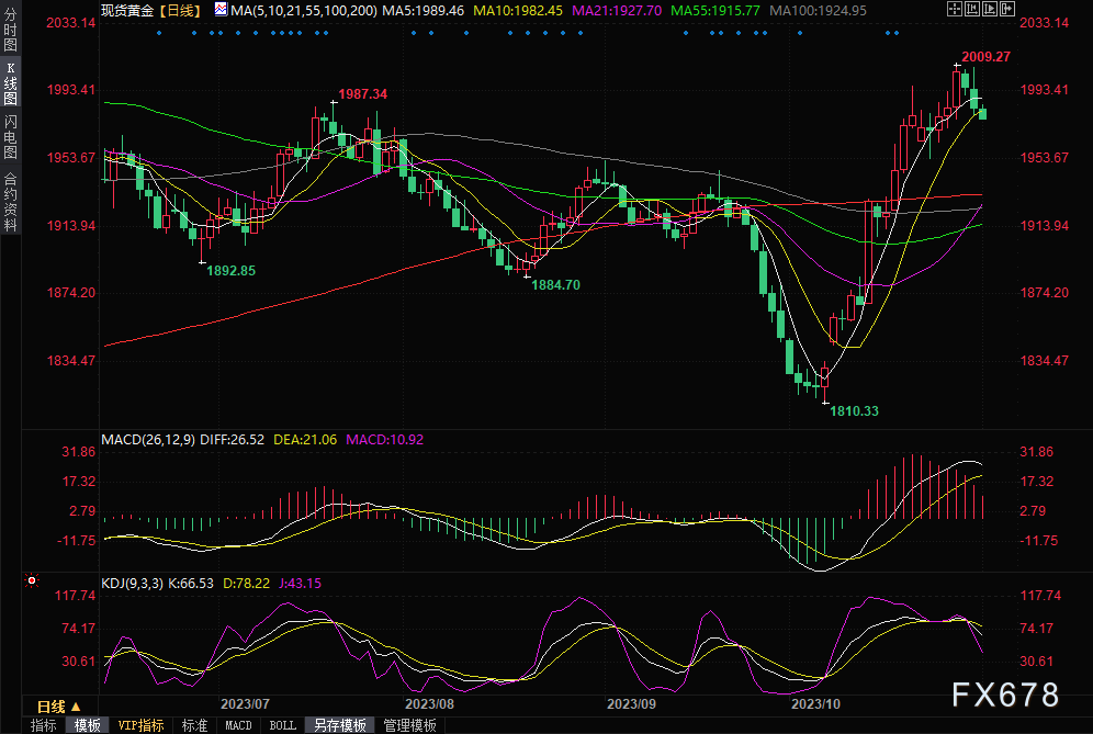 投资者转向美联储和10月非农数据，金价关注2000关口阻力-第2张图片-翡翠网