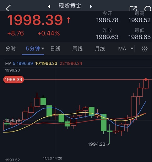 黄金技术分析：黄金突发急涨逼近2000美元大关，关注能否突破这一阻力位-第1张图片-翡翠网