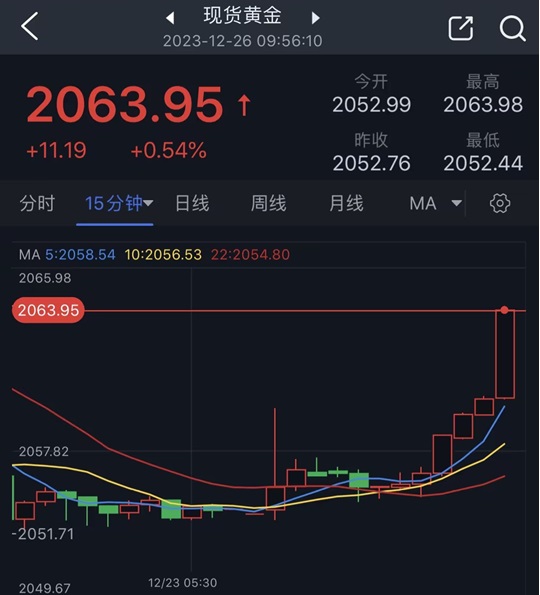 黄金市场大行情突袭！俄乌突传一则重磅消息 金价短线飙升逾10美元突破重要阻力-第1张图片-翡翠网