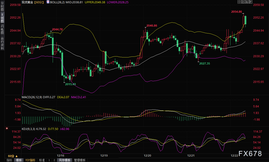 突发！金价短线一度升破2050关键位置 FXStreet首席分析师：有望进一步攀升-第1张图片-翡翠网