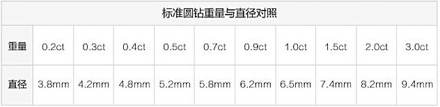 钻戒的钻石怎么分等级表,钻戒的钻石怎么分等级-第1张图片-翡翠网