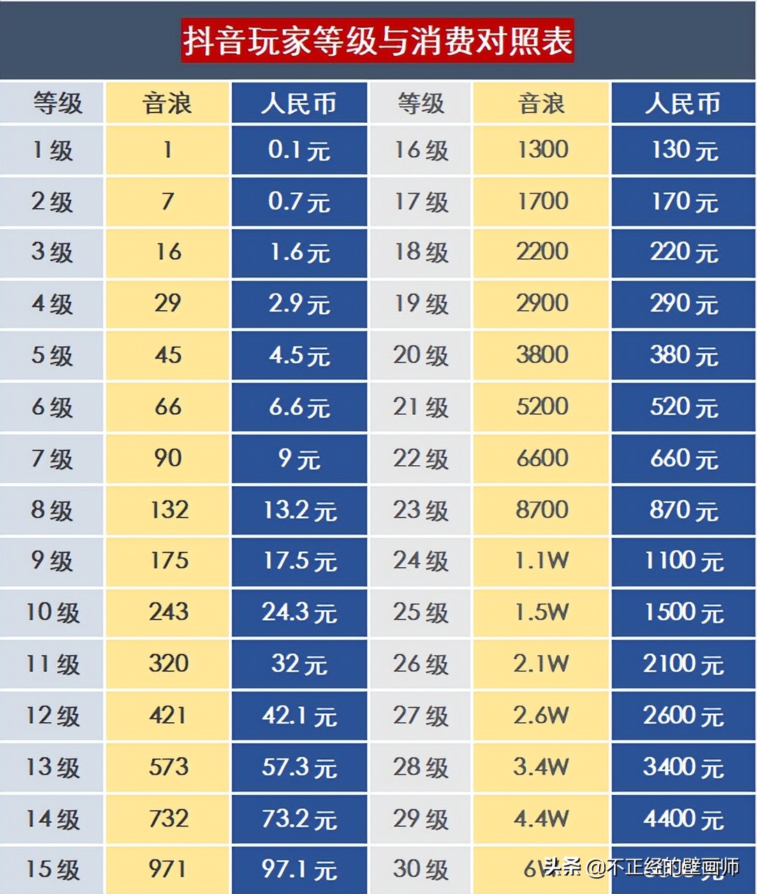 抖音财富等级175级是多少钱,抖音充值等级价格图表-第1张图片-翡翠网