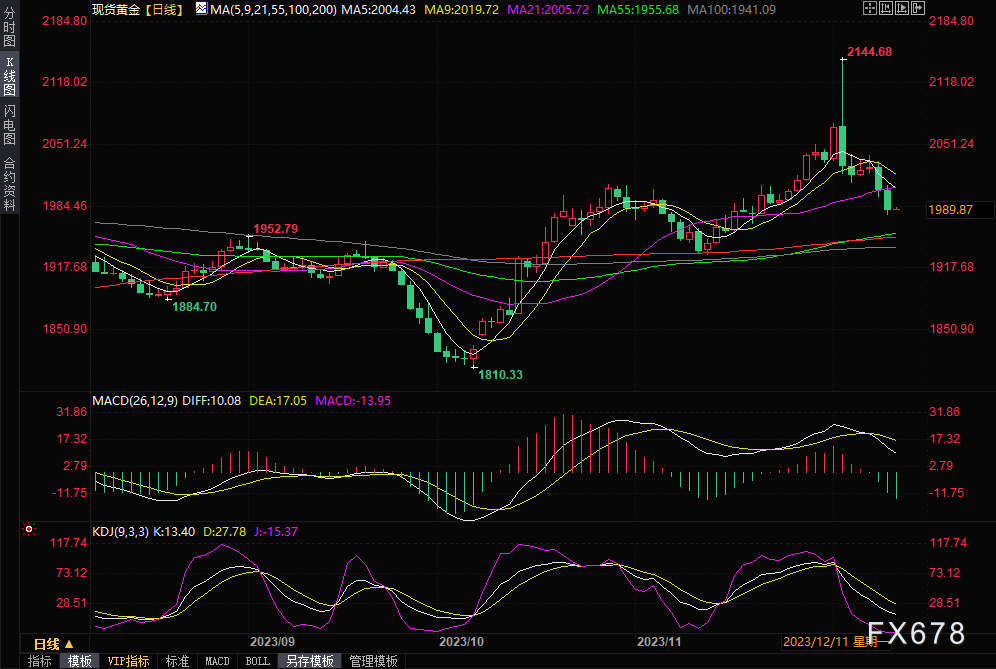 黄金交易提醒：美元温和走强 美联储降息押注减少 金价一度失守1980关口-第1张图片-翡翠网