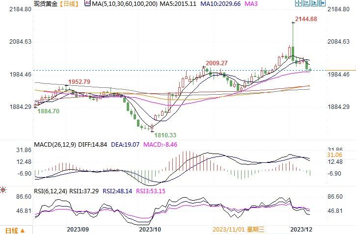 黄金市场分析：非农数据意外超预期 黄金受压下探2000美元-第1张图片-翡翠网