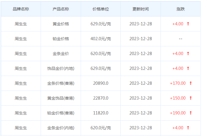 12月28日黄金价格多少?黄金价格今天多少一克?附国内品牌金店价格表-第3张图片-翡翠网