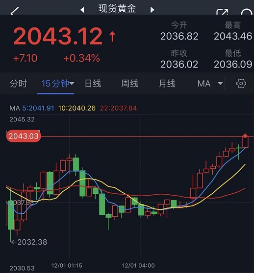 突发行情！金价短线加速走高逼近2045美元 FXStreet首席分析师黄金技术前景分析-第1张图片-翡翠网