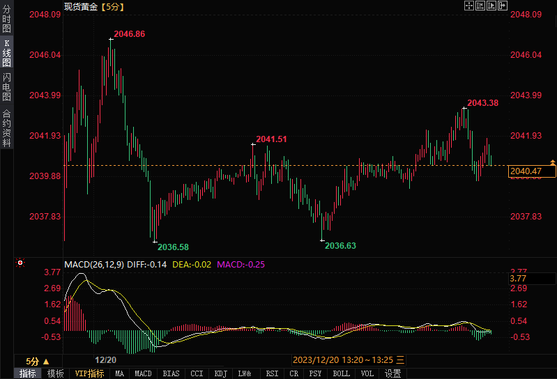 黄金日内分析：金价在2040关口拉锯，关注下一步目标2065美元-第1张图片-翡翠网