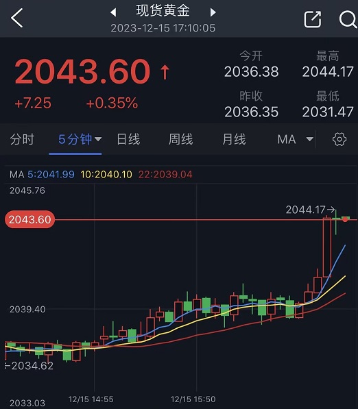 黄金阻力最小的路径似乎是上行！金价刚刚急涨逼近2045 黄金最新技术前景分析-第1张图片-翡翠网