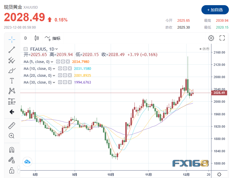 【黄金收市】非农恐要爆冷？黄金先“涨”为敬 10月以来的升势仍然完好-第1张图片-翡翠网