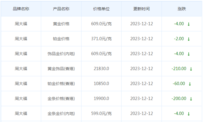 12月12日黄金价格多少?黄金价格今天多少一克?附国内品牌金店价格表-第2张图片-翡翠网