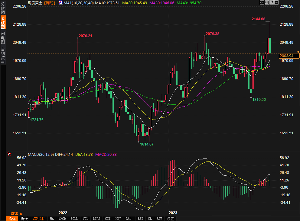 黄金本周坚守2000美元，下周将接受美联储审判-第1张图片-翡翠网