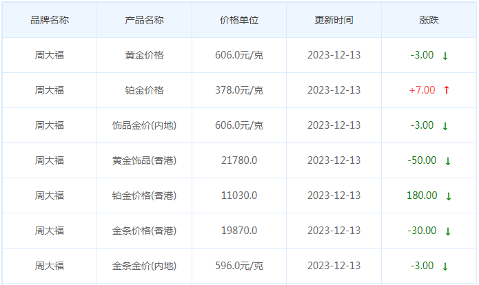 12月13日黄金价格多少?黄金价格今天多少一克?附国内品牌金店价格表-第2张图片-翡翠网