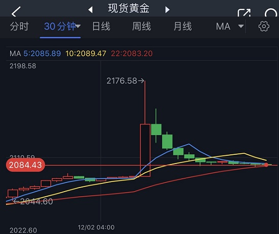 技术指标极度超买、金价从历史高位大幅回落！FXStreet黄金最新技术前景分析-第1张图片-翡翠网