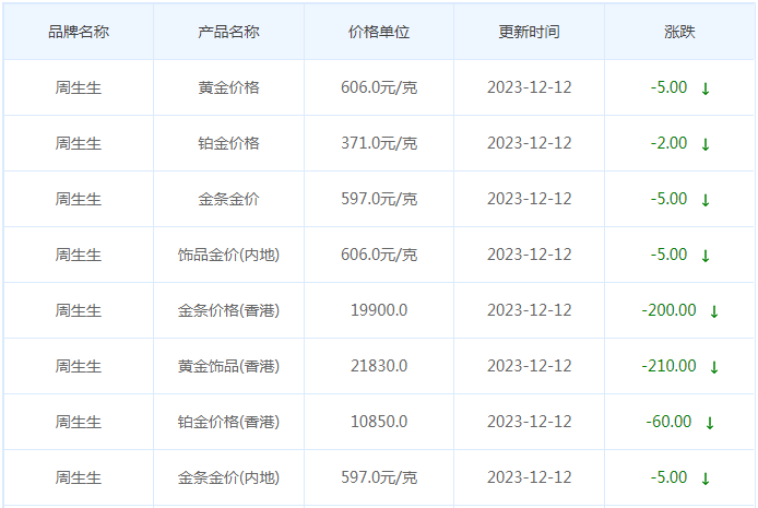 12月12日黄金价格多少?黄金价格今天多少一克?附国内品牌金店价格表-第3张图片-翡翠网