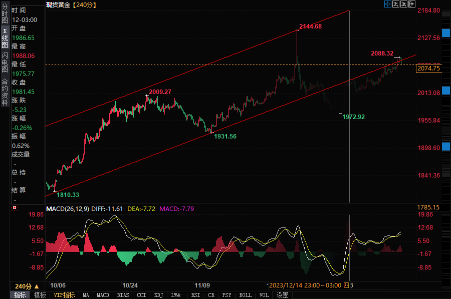 技术分析：黄金重回看涨通道，可能测试2144历史高点-第1张图片-翡翠网
