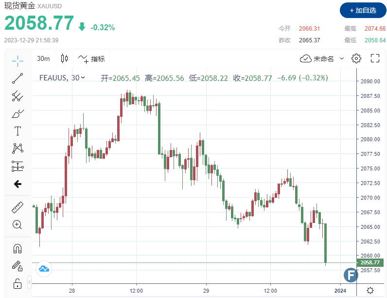 2023收官之日“大翻车”！金价大幅下挫，跌破2060 美联储降息预期影响消退，多头难以“站稳脚跟”-第1张图片-翡翠网