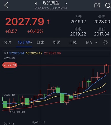 黄金突发行情！金价短线急涨逼近重要水平 黄金最新日内交易分析-第1张图片-翡翠网