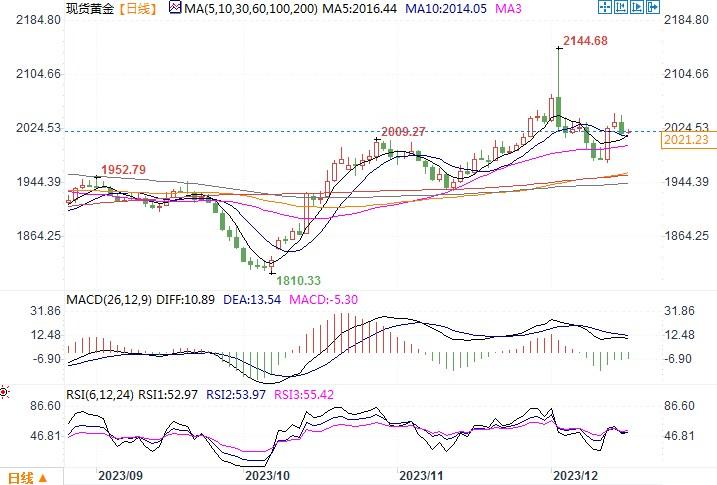 金价保持在2020美元附近，本周关注美国PCE数据-第2张图片-翡翠网
