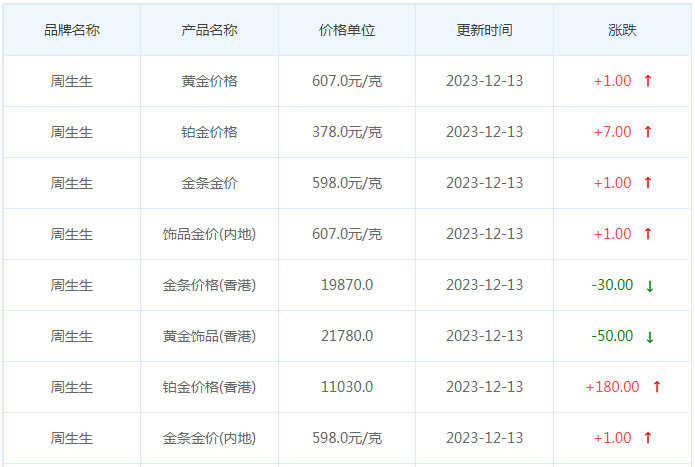 12月13日黄金价格多少?黄金价格今天多少一克?附国内品牌金店价格表-第3张图片-翡翠网