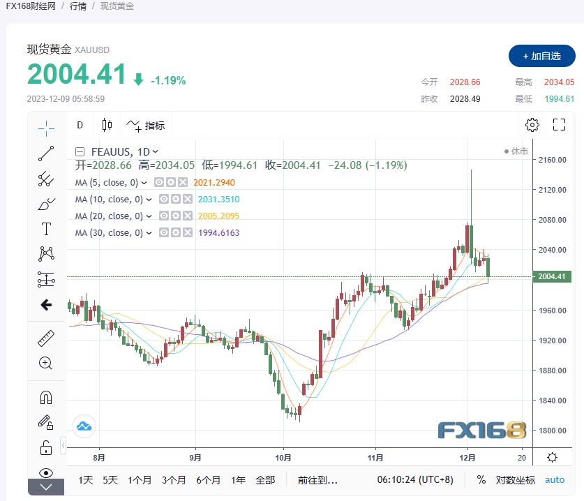 黄金周评：从“头”再来！黄金飙升至新高后，险失守2000美元！警惕亮眼非农数据“撑腰”鲍威尔放“鹰”-第1张图片-翡翠网