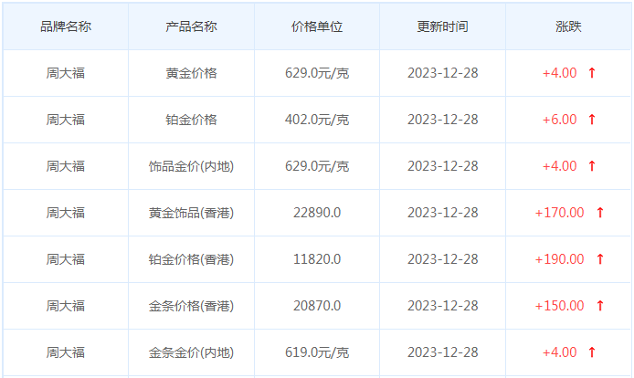 12月28日黄金价格多少?黄金价格今天多少一克?附国内品牌金店价格表-第2张图片-翡翠网