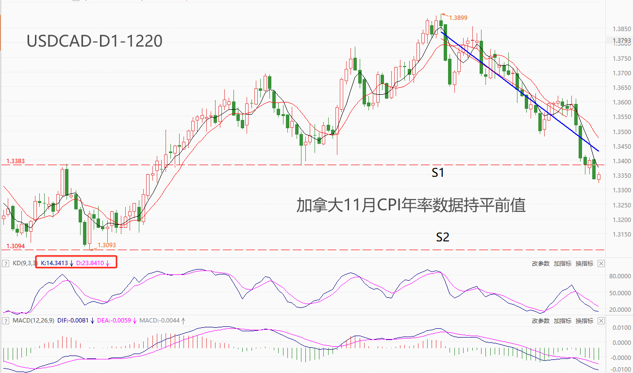 ATFX汇市：加拿大11月CPI年率持平前值，USDCAD创近四个月来新低-第1张图片-翡翠网