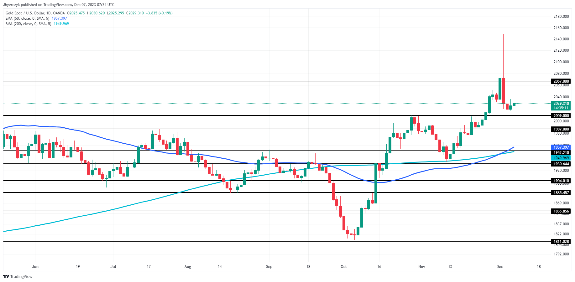 黄金不敢轻举妄动！降息定价迎来最关键确认 FXEmpire：金价2030破阻前维持盘整阶段-第1张图片-翡翠网