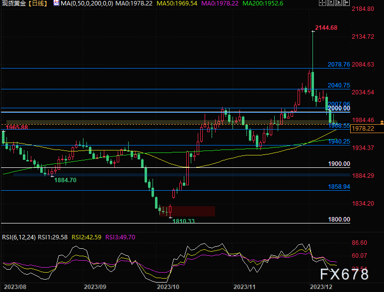 金价反弹未能顶破2000关口，卖方仍掌控局势，关注美联储决议-第1张图片-翡翠网