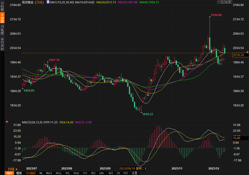 金价维持在2000美元上方难保持看涨势头，下周关注这些！-第1张图片-翡翠网