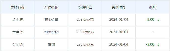 1月4日黄金价格多少?黄金价格今天多少一克?附国内品牌金店价格表-第8张图片-翡翠网