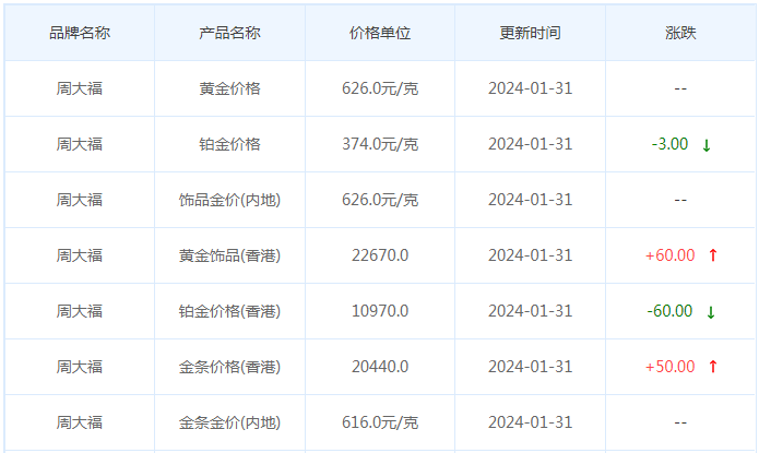 1月31日黄金价格多少?黄金价格今天多少一克?附国内品牌金店价格表-第2张图片-翡翠网