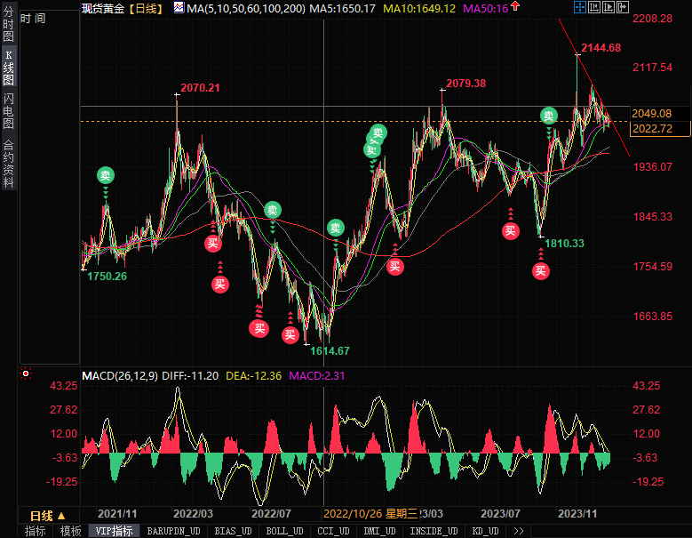 黄金迎接本周末前最后一关，是冲上2040，还是跌破2000？-第1张图片-翡翠网