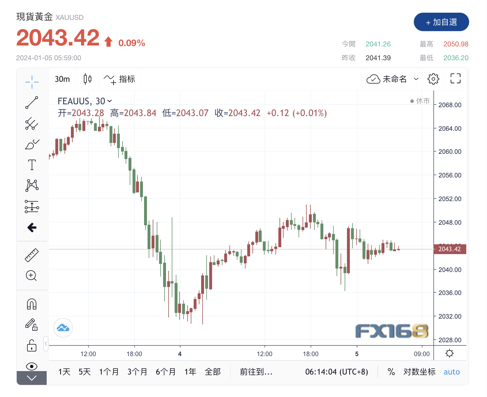 分析师：黄金价格或进一步下跌，但总体趋势上涨-第1张图片-翡翠网