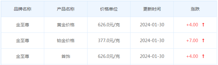 1月30日黄金价格多少?黄金价格今天多少一克?附国内品牌金店价格表-第8张图片-翡翠网