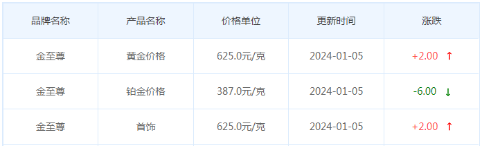 1月5日黄金价格多少?黄金价格今天多少一克?附国内品牌金店价格表-第8张图片-翡翠网