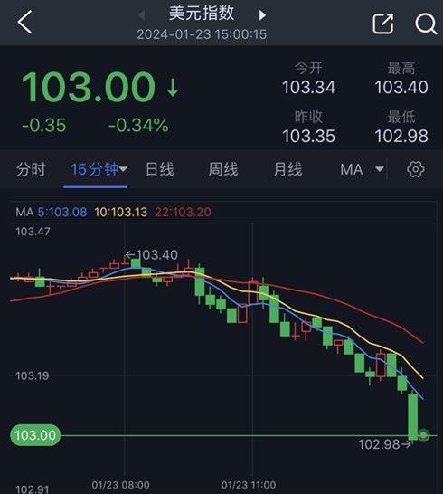 大行情突袭！美元/日元日内大跌逾100点 金价大涨逾15美元 黄金一分钟成交逾2亿美元-第2张图片-翡翠网