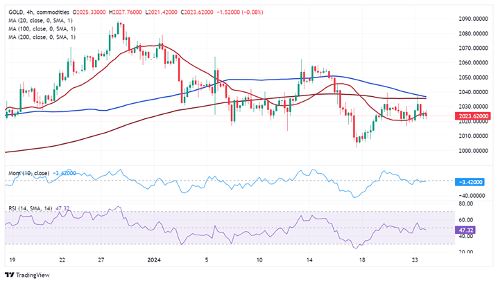 黄金短线突然加速下跌！金价刚刚跌破2025美元 FXStreet首席分析师黄金技术前景分析-第2张图片-翡翠网