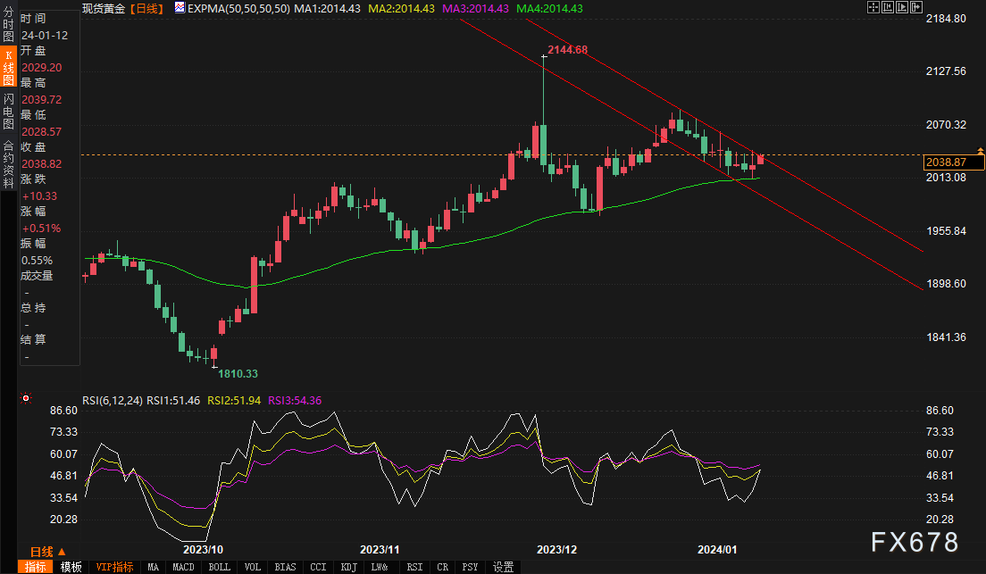 金价更多受到人气而非通胀的推动，技术面指向重新测试2075美元-第2张图片-翡翠网