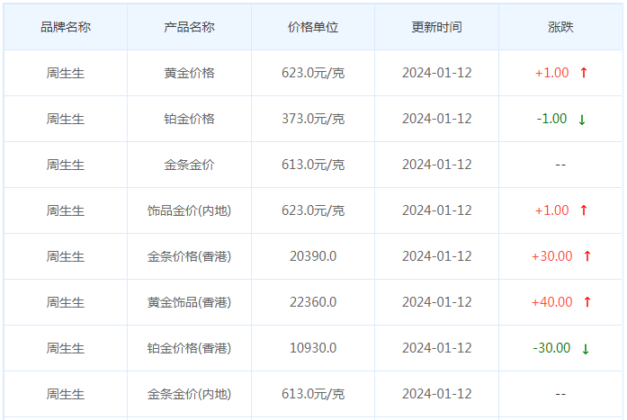 1月12日黄金价格多少?黄金价格今天多少一克?附国内品牌金店价格表-第3张图片-翡翠网