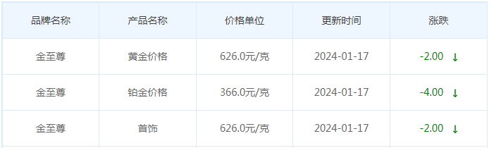 1月17日黄金价格多少?黄金价格今天多少一克?附国内品牌金店价格表-第8张图片-翡翠网