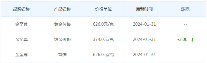 1月31日黄金价格多少?黄金价格今天多少一克?附国内品牌金店价格表-第8张图片-翡翠网