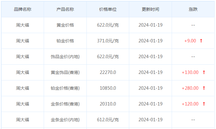 1月19日黄金价格多少?黄金价格今天多少一克?附国内品牌金店价格表-第2张图片-翡翠网