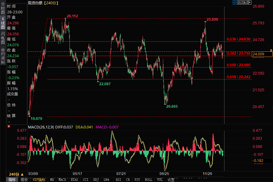 黄金、白银技术分析：黄金阻力位2092，白银需突破24.05关口-第2张图片-翡翠网