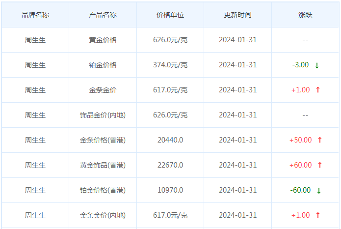 1月31日黄金价格多少?黄金价格今天多少一克?附国内品牌金店价格表-第3张图片-翡翠网