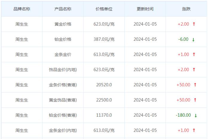 1月5日黄金价格多少?黄金价格今天多少一克?附国内品牌金店价格表-第3张图片-翡翠网