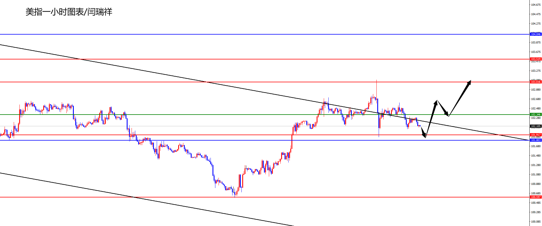 闫瑞祥：美指回踩关注日线支撑，欧美关注日线阻力-第1张图片-翡翠网